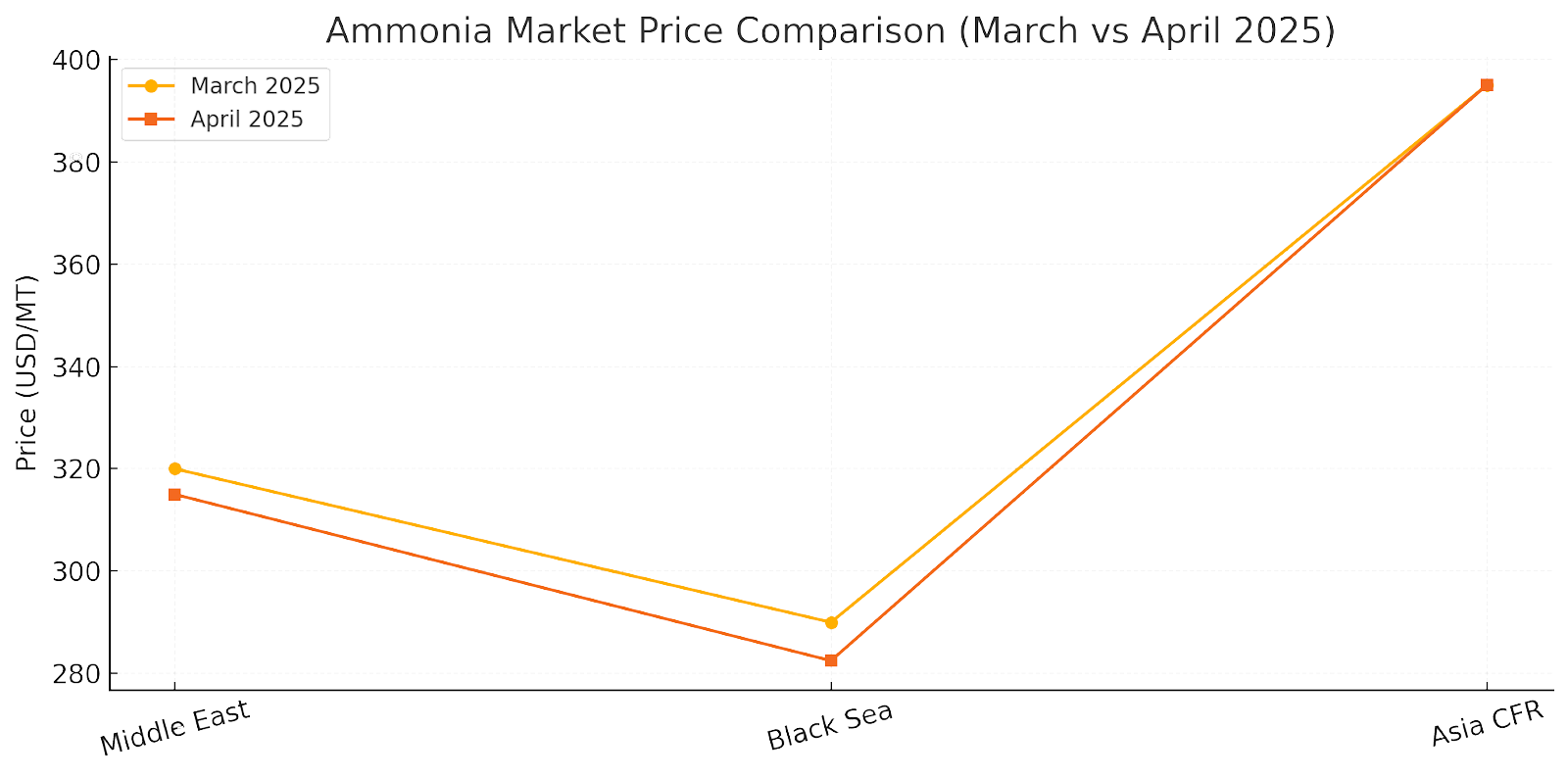 Ammonia Market price Comparison in April 2025