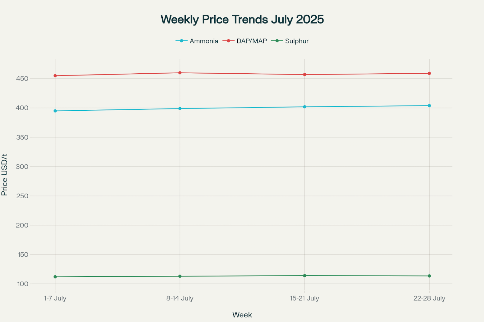 Weekly