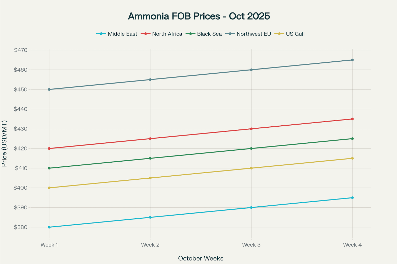 Ammonium Sulphate price trends by region (USD/MT) – October 2025