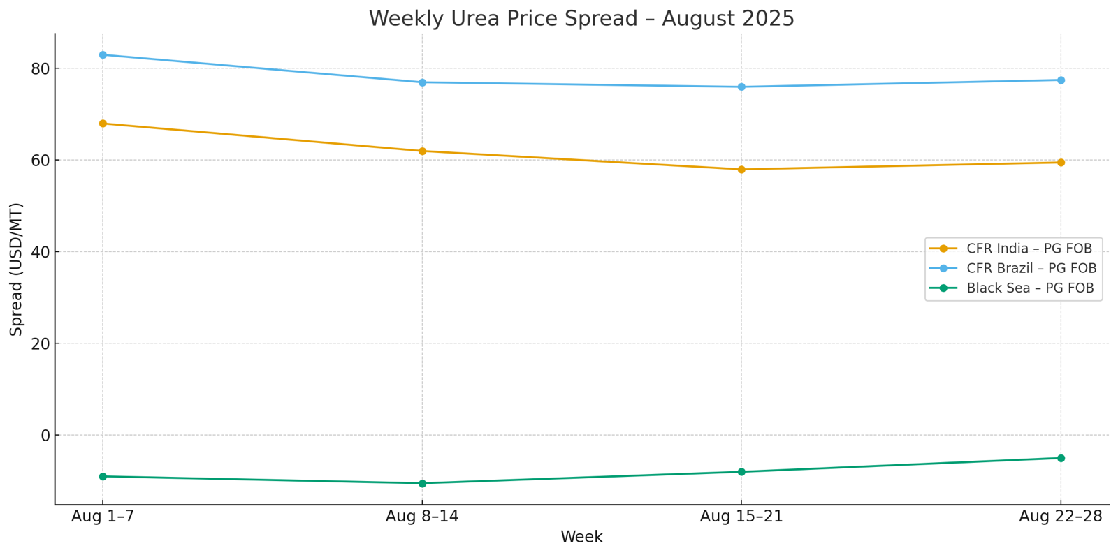 Chart: Weekly Urea Price Spread – August 2025
