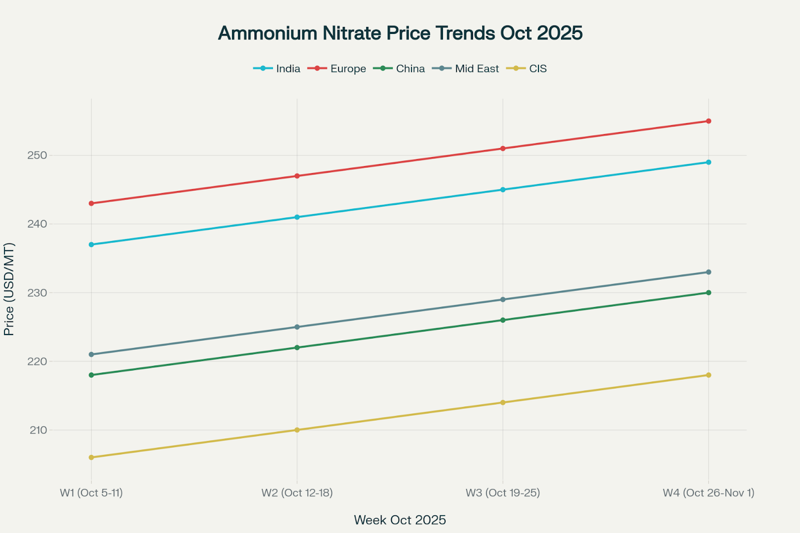 Ammonium Nitrate price trends by region (USD/MT) – October 2025