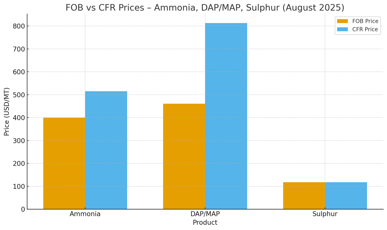 Chart: FOB vs CFR Prices – Ammonia, DAP/MAP, Sulphur (August 2025)
