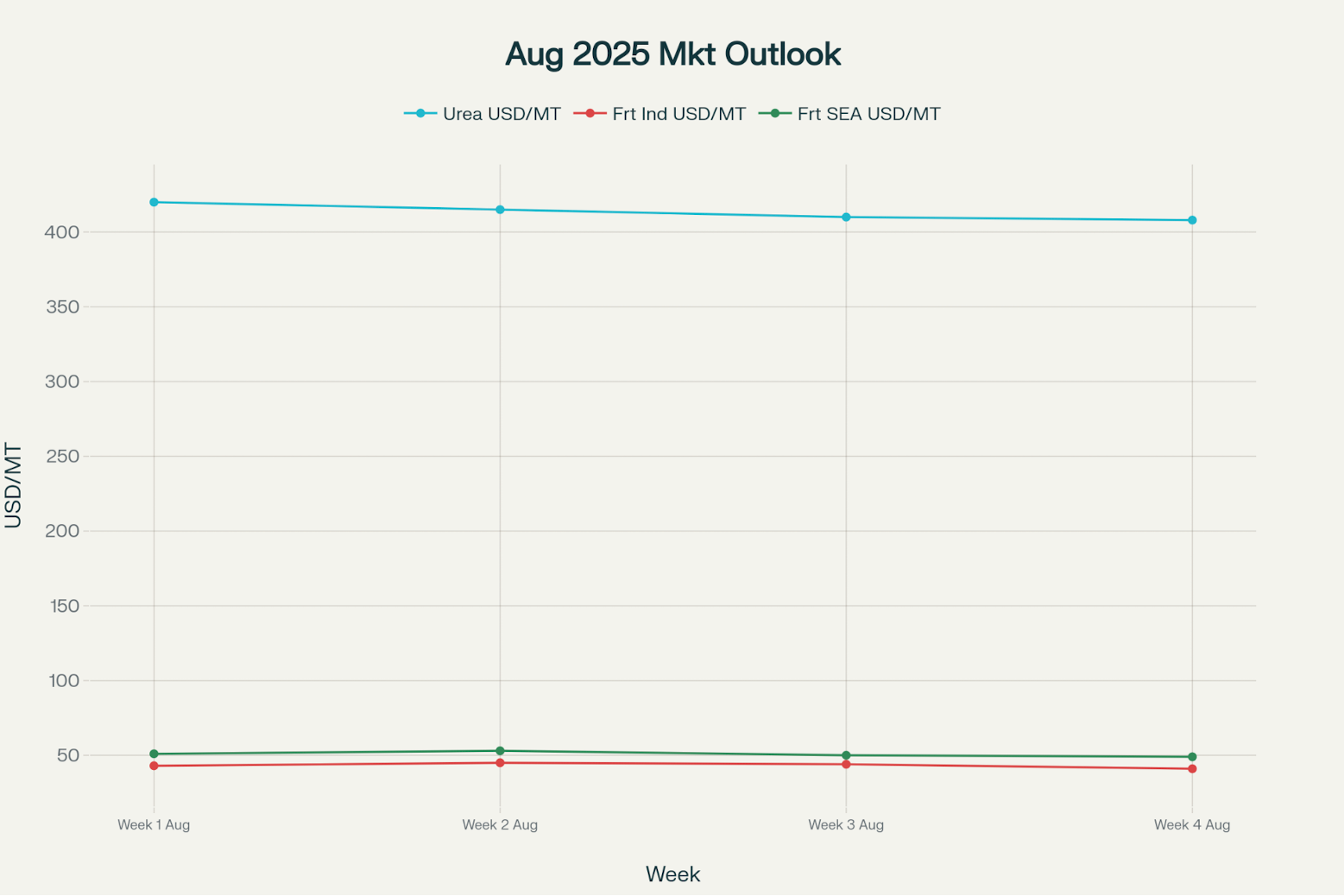 Aug 2025 Mkt Outlook