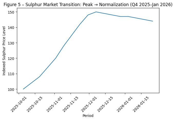 Figure 5 – Sulphur Market Transition: Peak → Normalization (Q4 2025–Jan 2026)