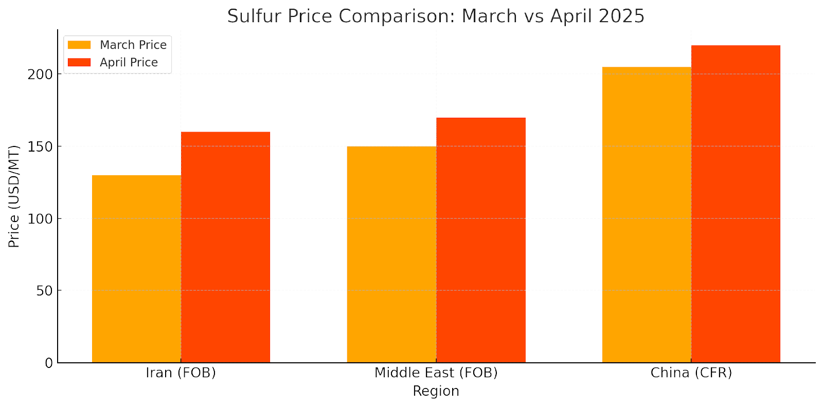 Sulfur Price Comparison: March vs April 2025