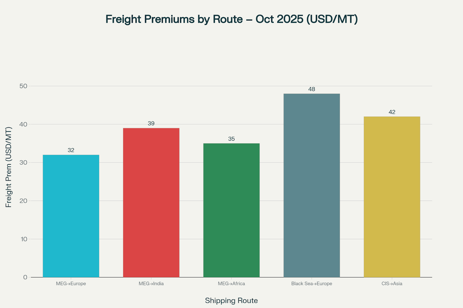 Freight premiums by route (USD/MT) – October 2025