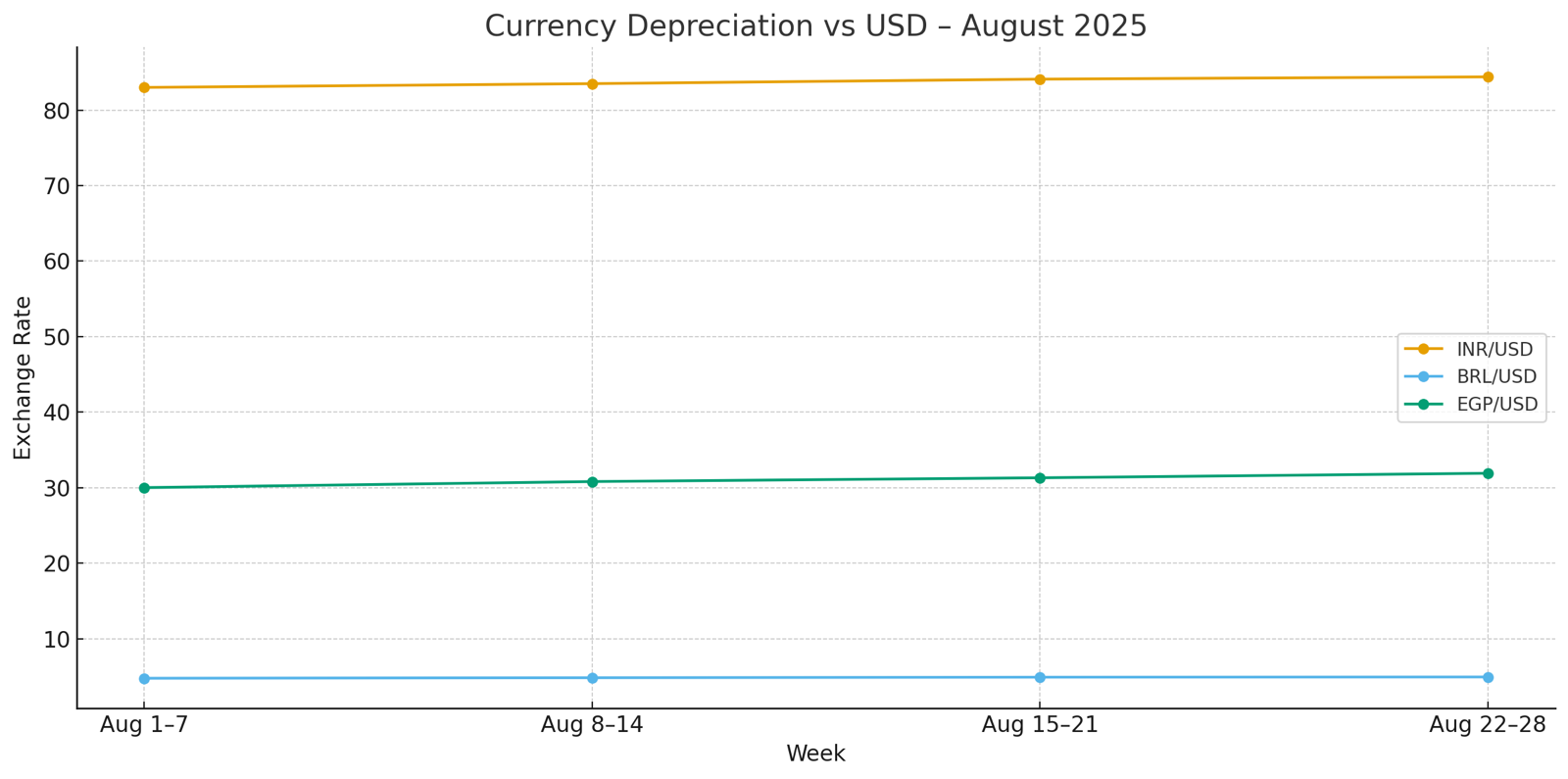 Chart: Currency Depreciation vs USD – August 2025
