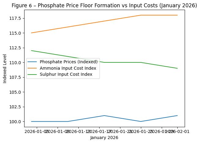 Figure 6 – Phosphate Price Floor Formation vs Input Costs