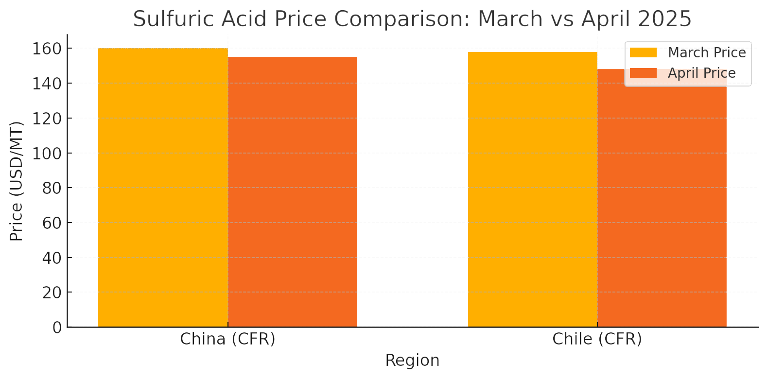 Sulfuric Acid Price Comparison: March vs April 2025