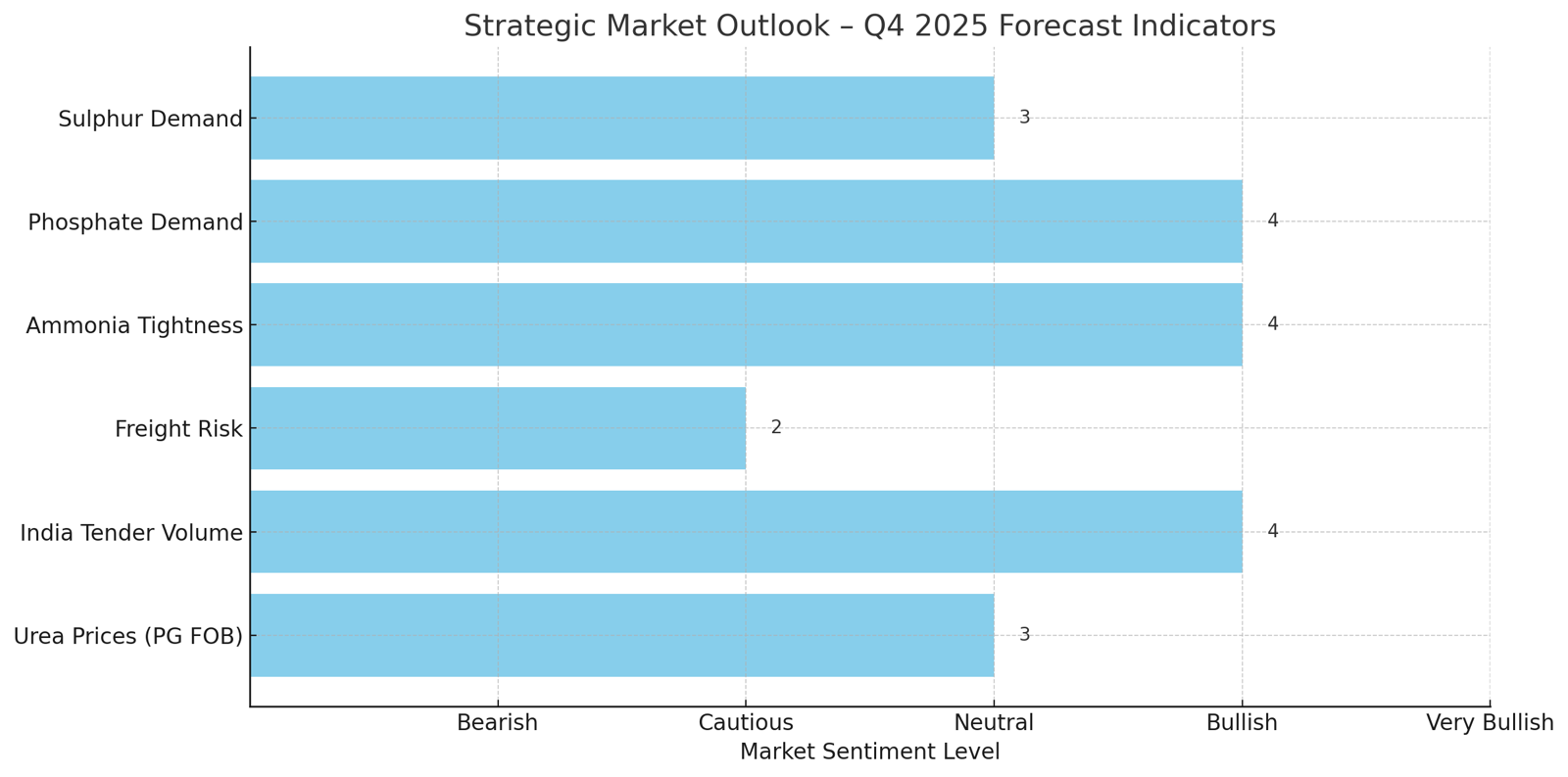 Chart: Strategic Market Sentiment Forecast – Q4 2025