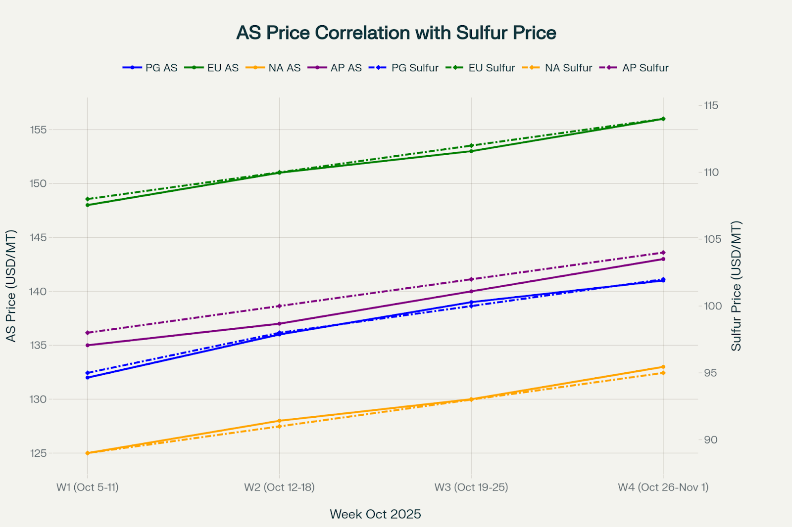 AS price correlated with sulfur price (regionally)