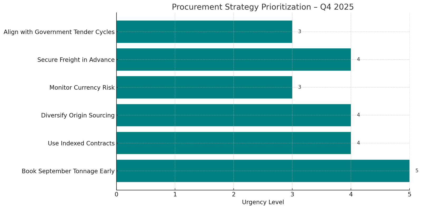 Chart: Procurement Strategy Prioritization – Q4 2025
