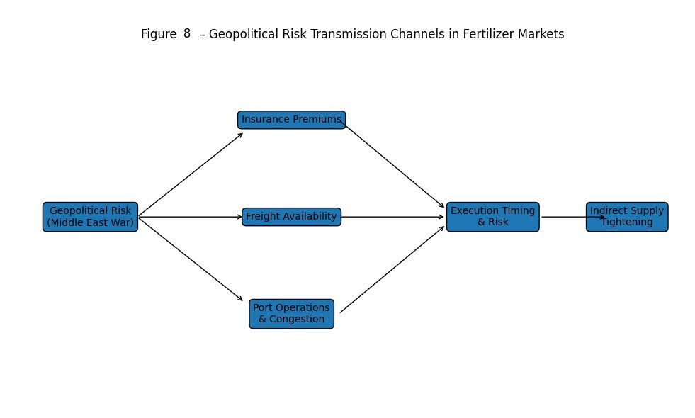 Figure 8 – Geopolitical Risk Transmission Channels in Fertilizer Markets