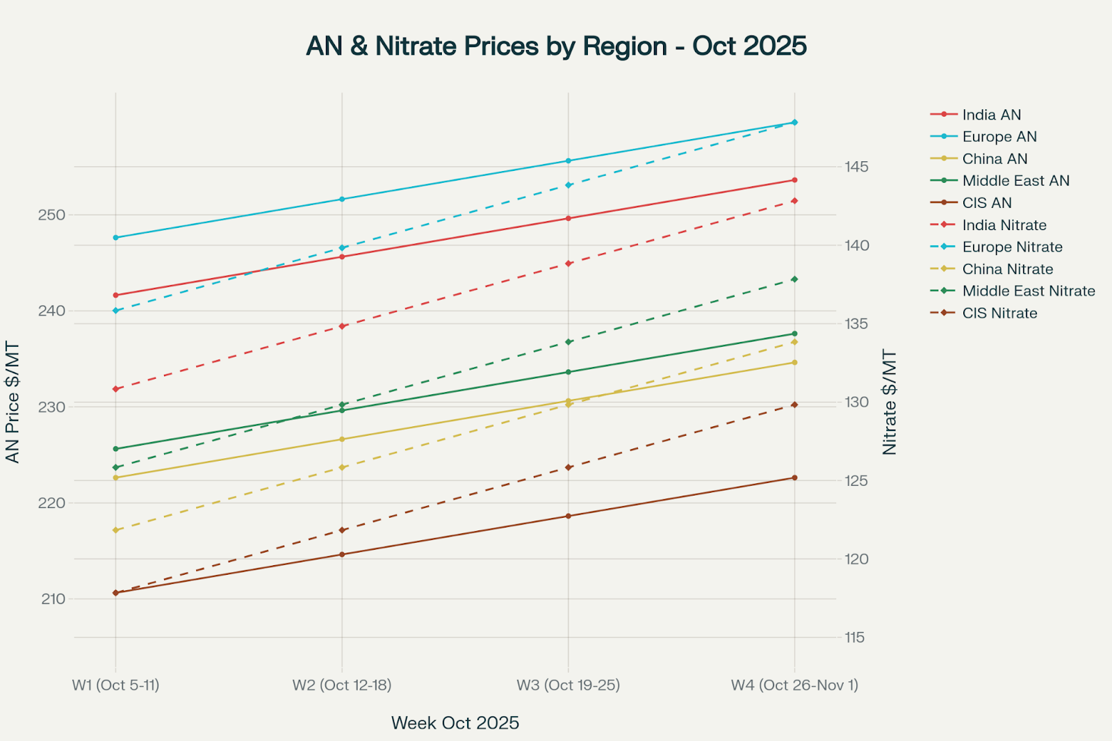 AN price correlation with nitrate feedstock cost (regionally)