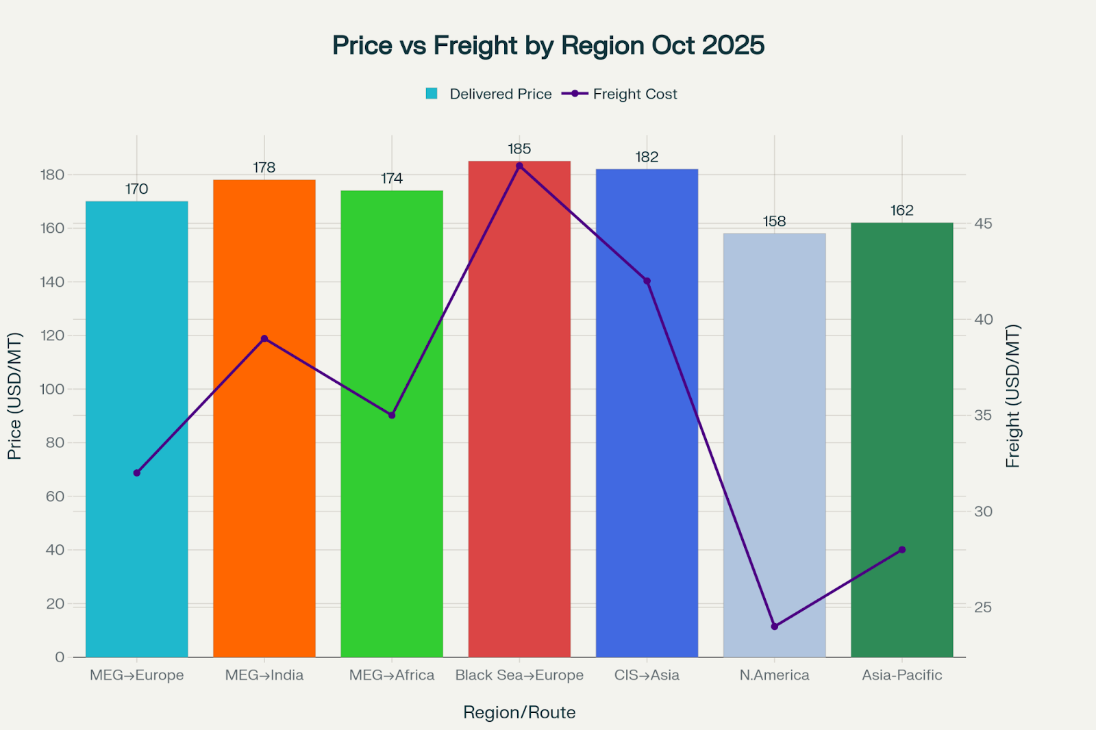 Delivered price vs. freight cost by region