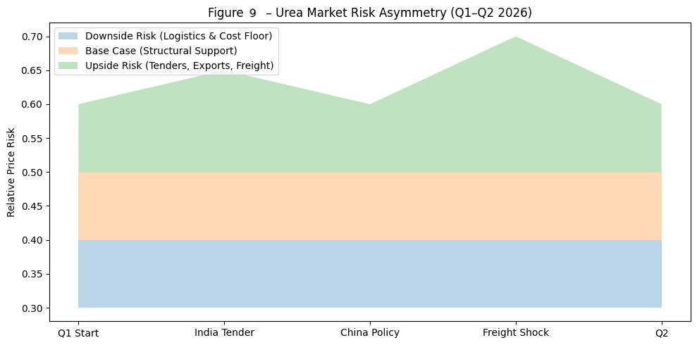 Figure 9 – Urea Market Risk Asymmetry (Q1–Q2 2026, Conceptual)