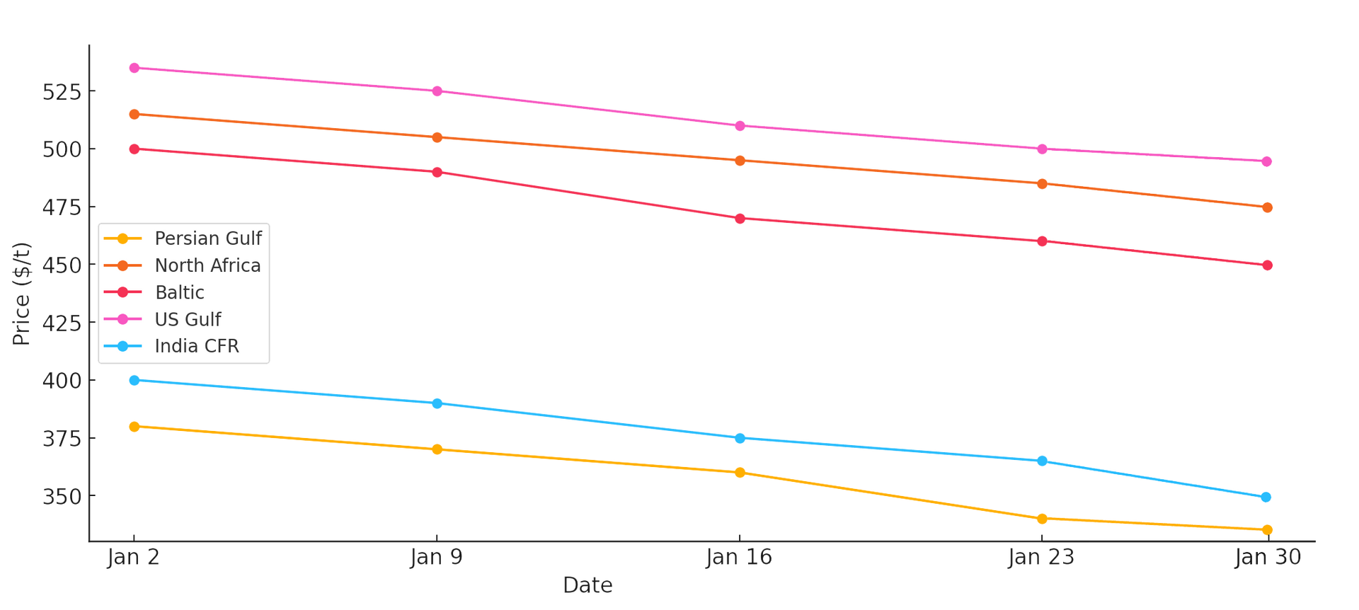 Ammonia Price Trends - January 2025 (USD/Metric Tons)