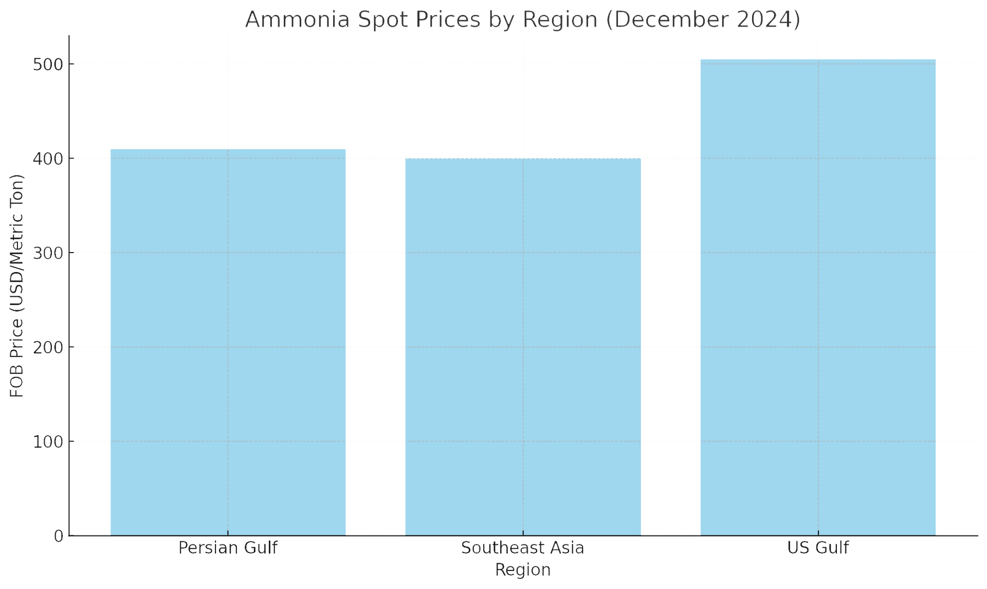Ammonia Spot Prices by Region %28December