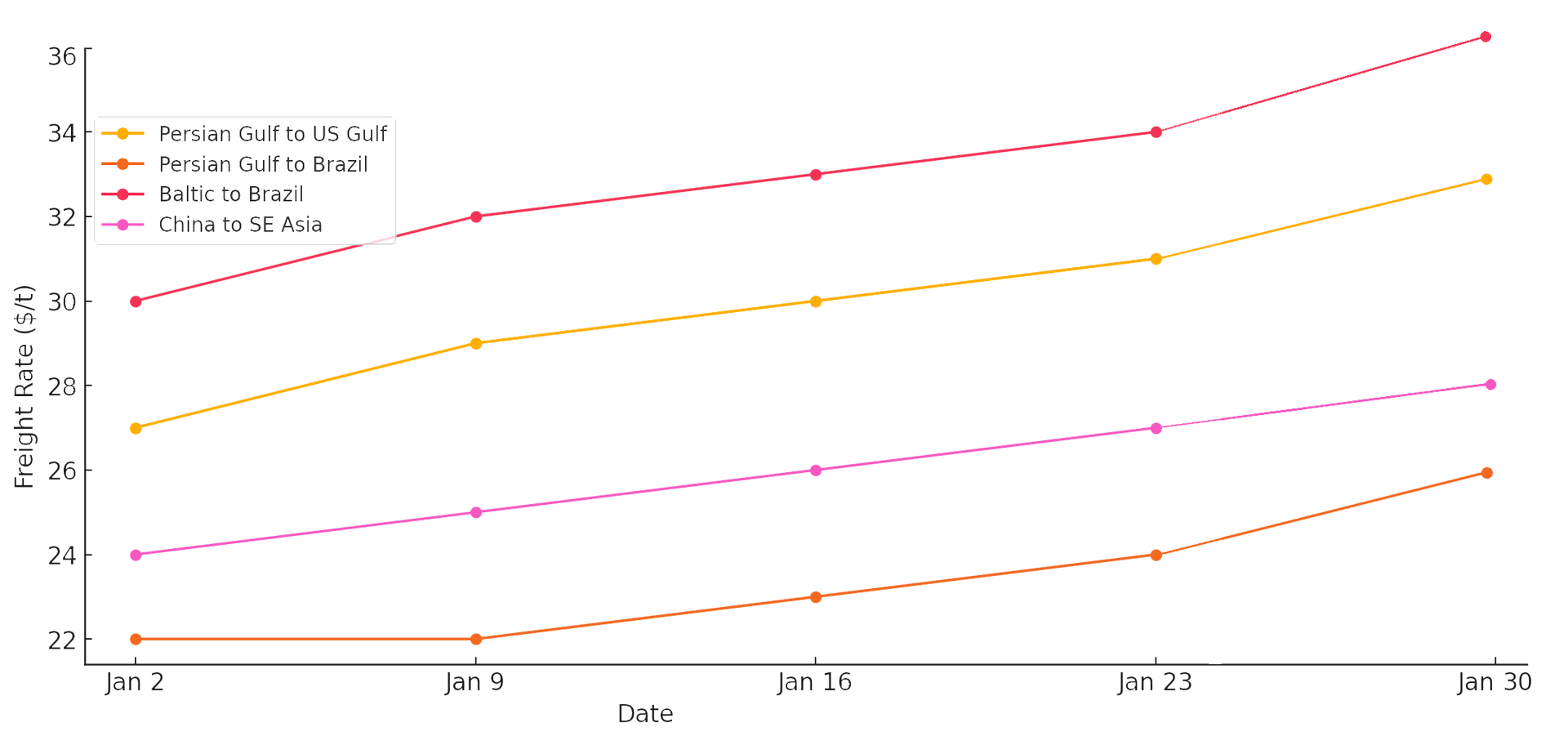 Freight Rate Trends - January 2025 (USD/Metric Tons)