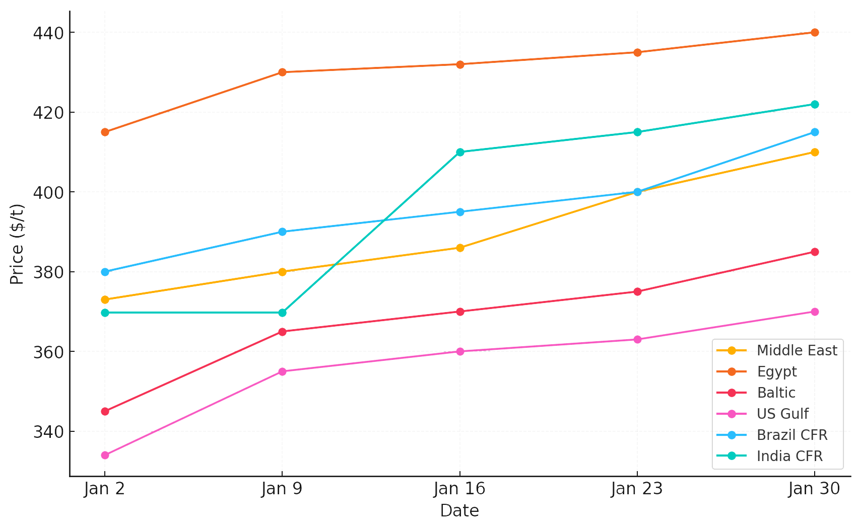 Urea Price Trends - January 2025 (USD/Metric Tons)