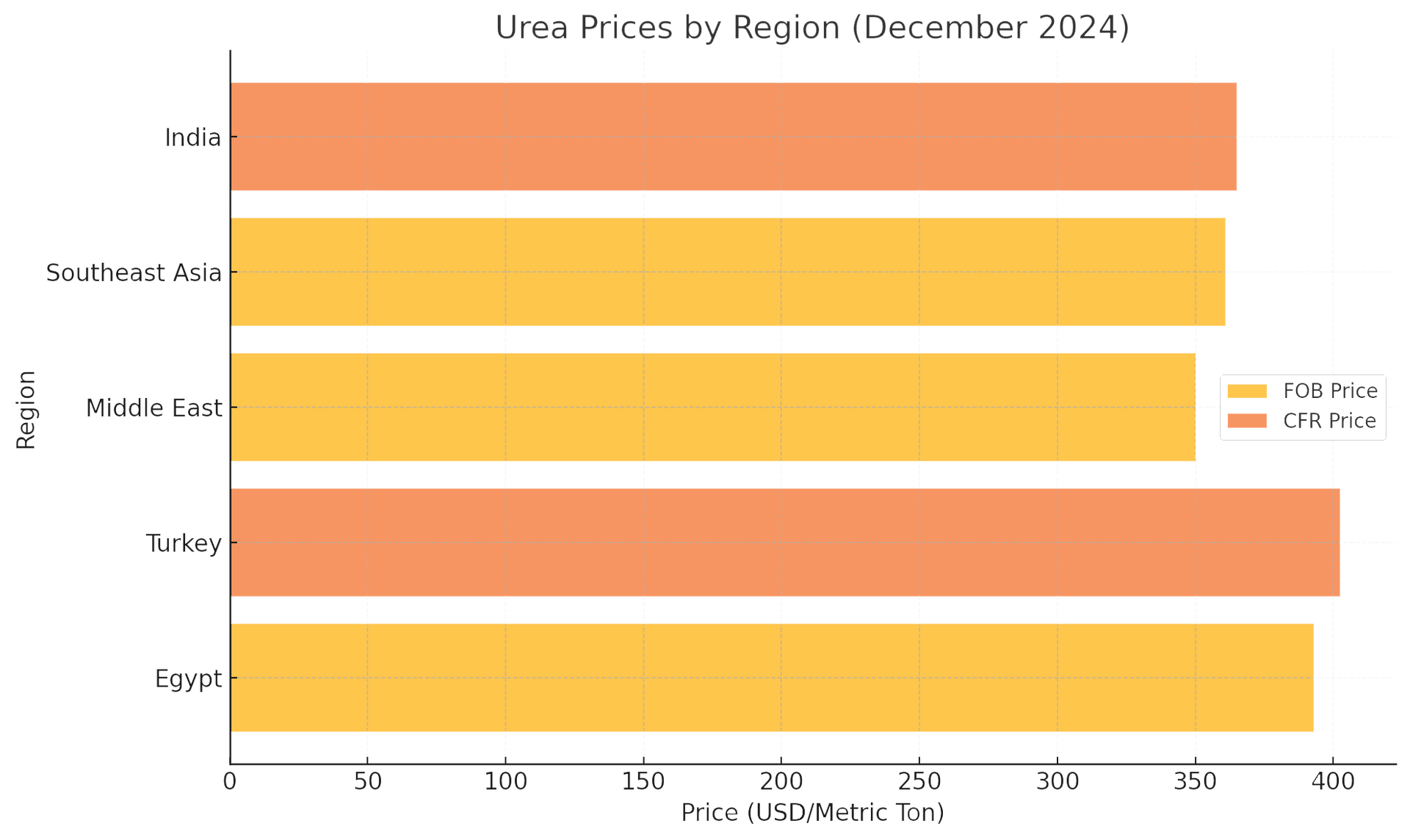 market’s performance in December 2024