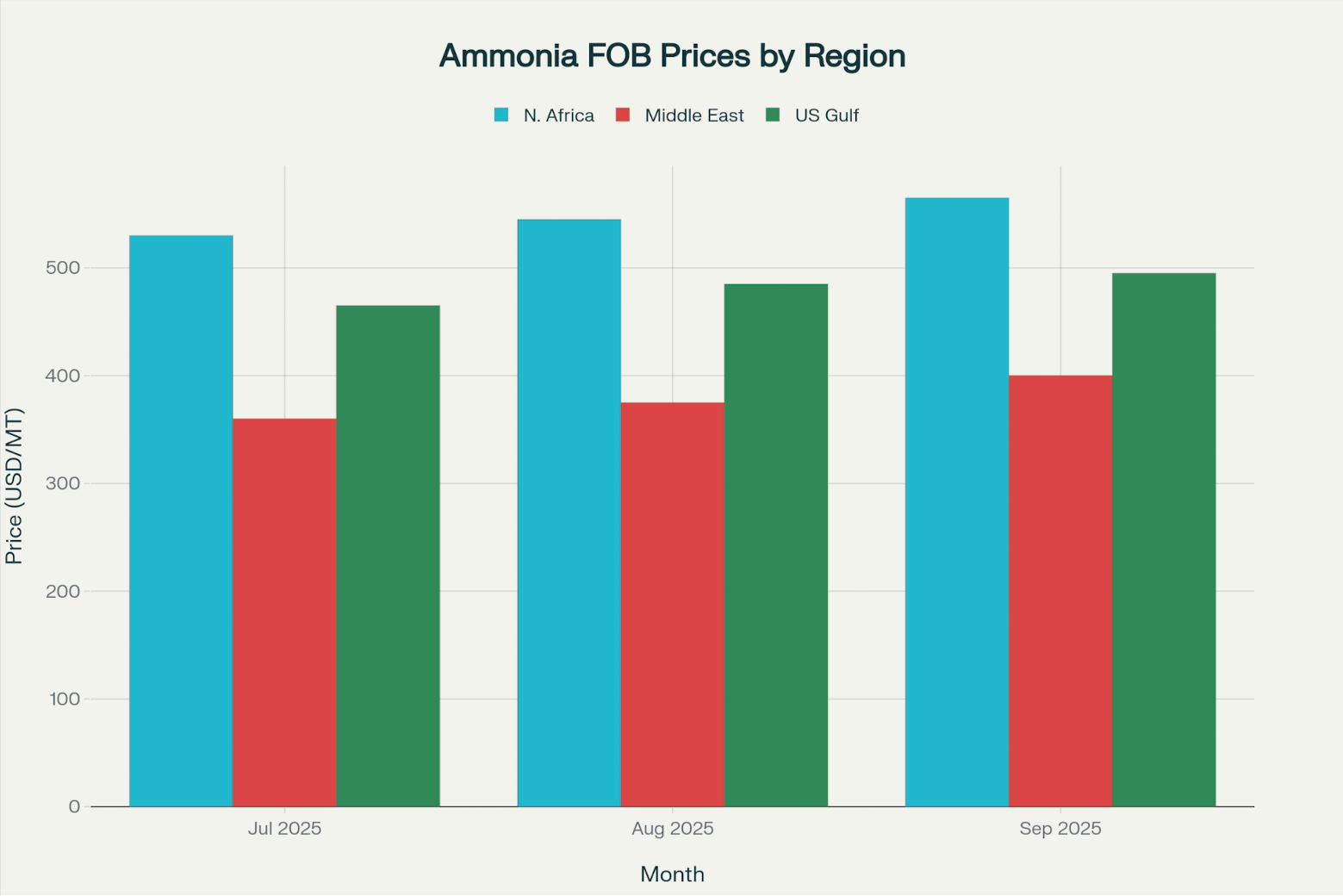 Ammonia FOB Prices by Region
