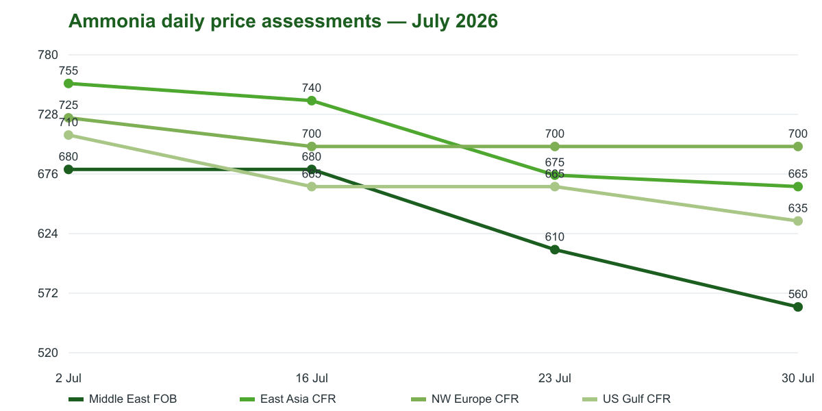 Figure 2. Ammonia daily price assessments
