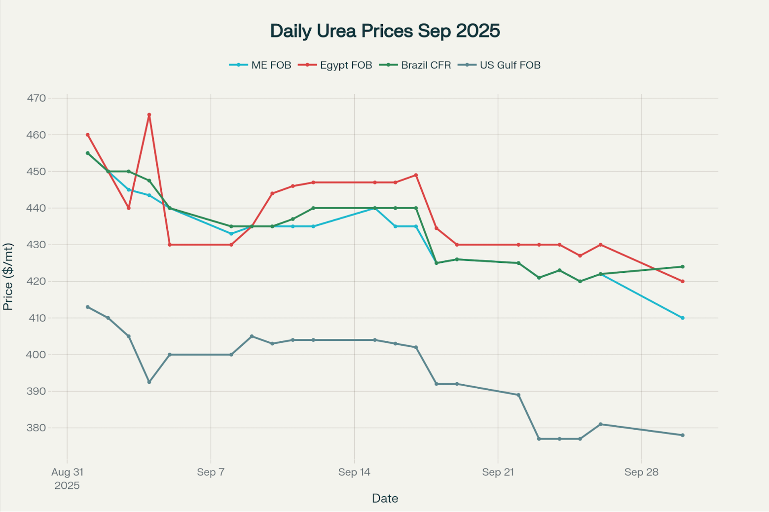 Daily Urea Prices Sep 2025