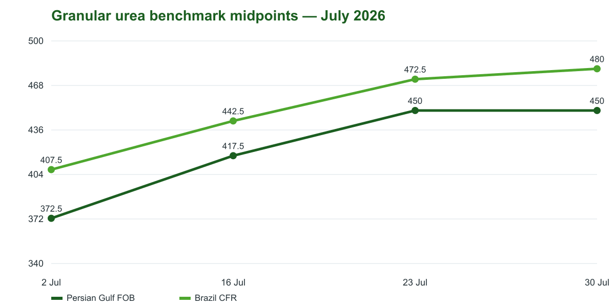 Figure 1. Granular urea benchmark midpoint trend