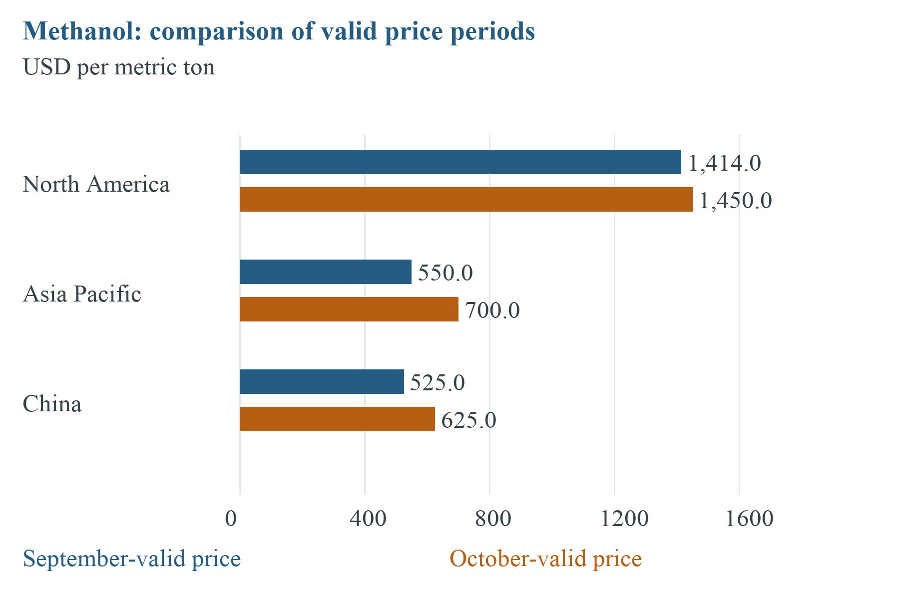 Figure 10. September-valid posted prices versus October-valid references announced during September. Absolute price comparisons use USD/metric ton; these are different validity periods, not daily spot observations.