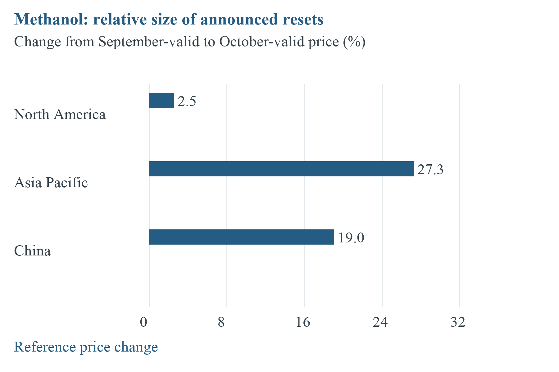 Figure 10a. Relative changes in posted references: North America +2.5%, Asia Pacific +27.3%, China +19.0%. These are October resets announced in September, not realized September trade returns.