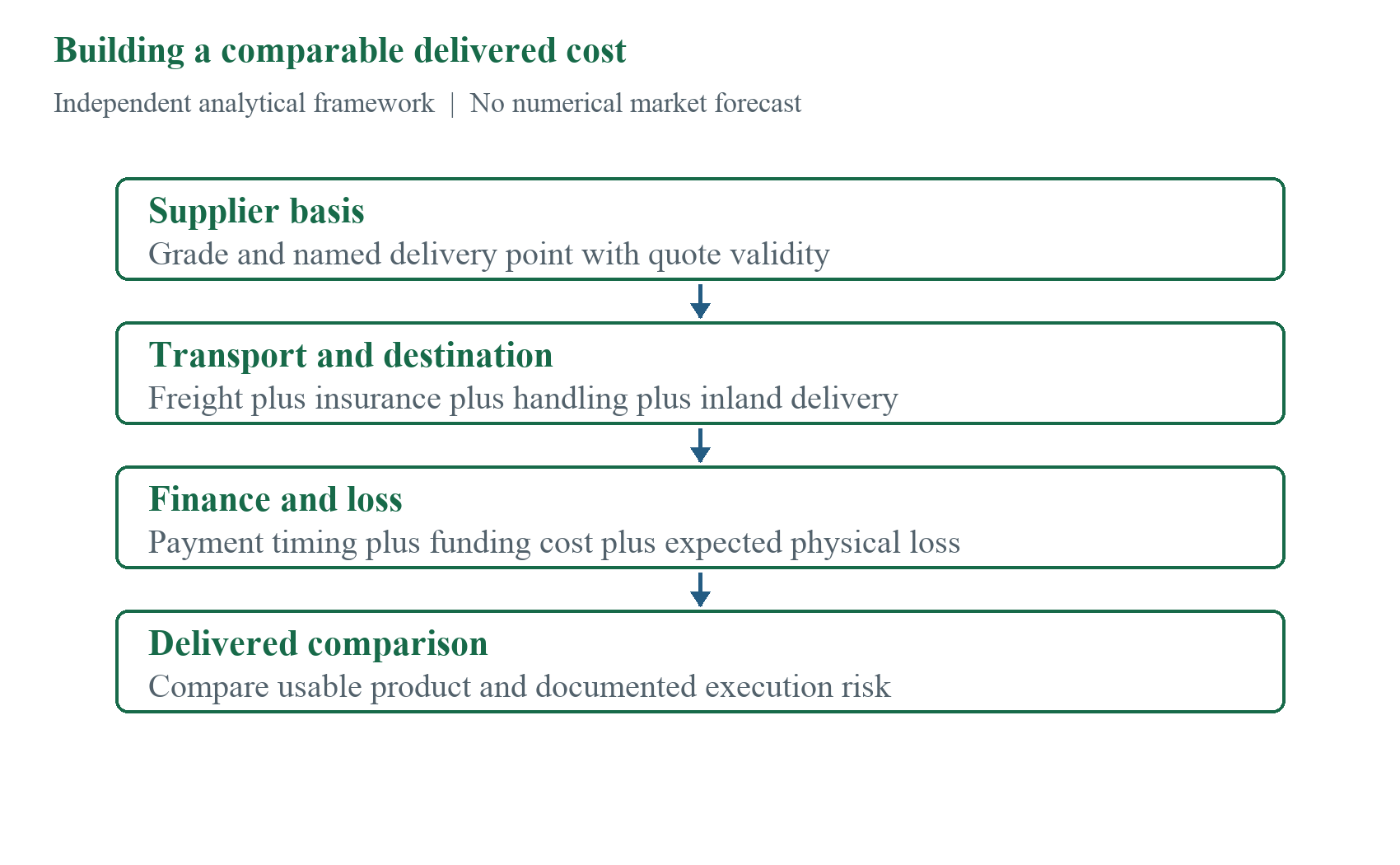 Figure 11. Independent delivered-cost bridge. Components require cargo-specific input; the diagram contains no invented market values.