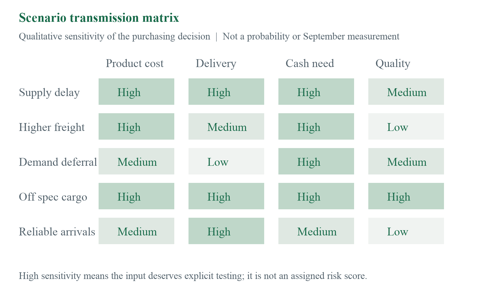 Figure 12. Independent qualitative scenario matrix. Sensitivity labels describe which inputs need testing and carry no numerical probability, risk score, or observed September severity.