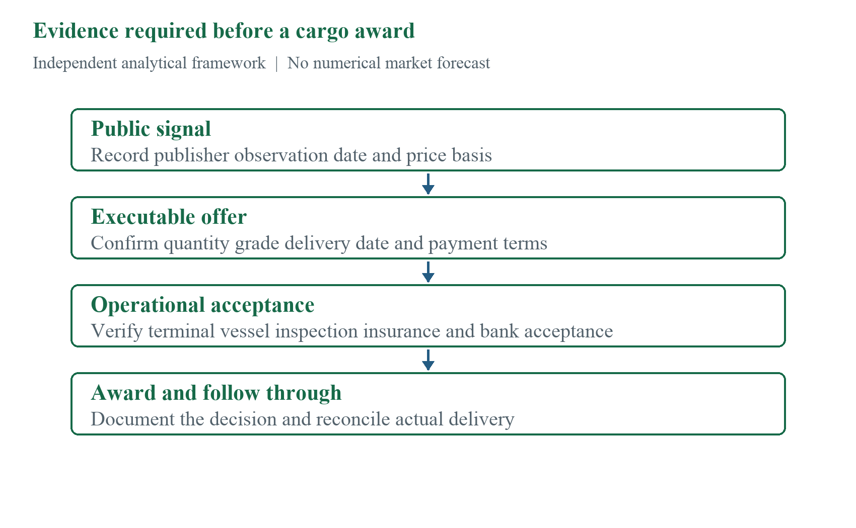 Figure 13. Independent decision sequence separating a public market signal from an executable cargo award.