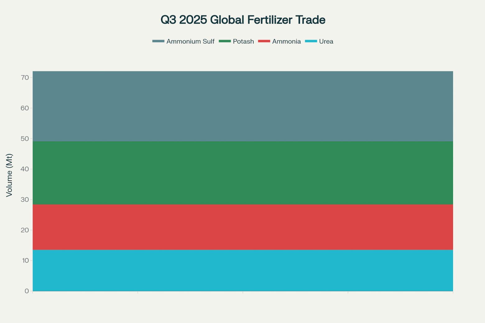 Q3 2025 Global Fertilizer Trade