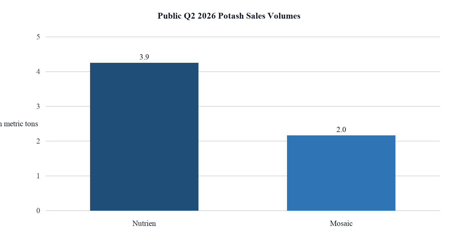 7. Potash Market