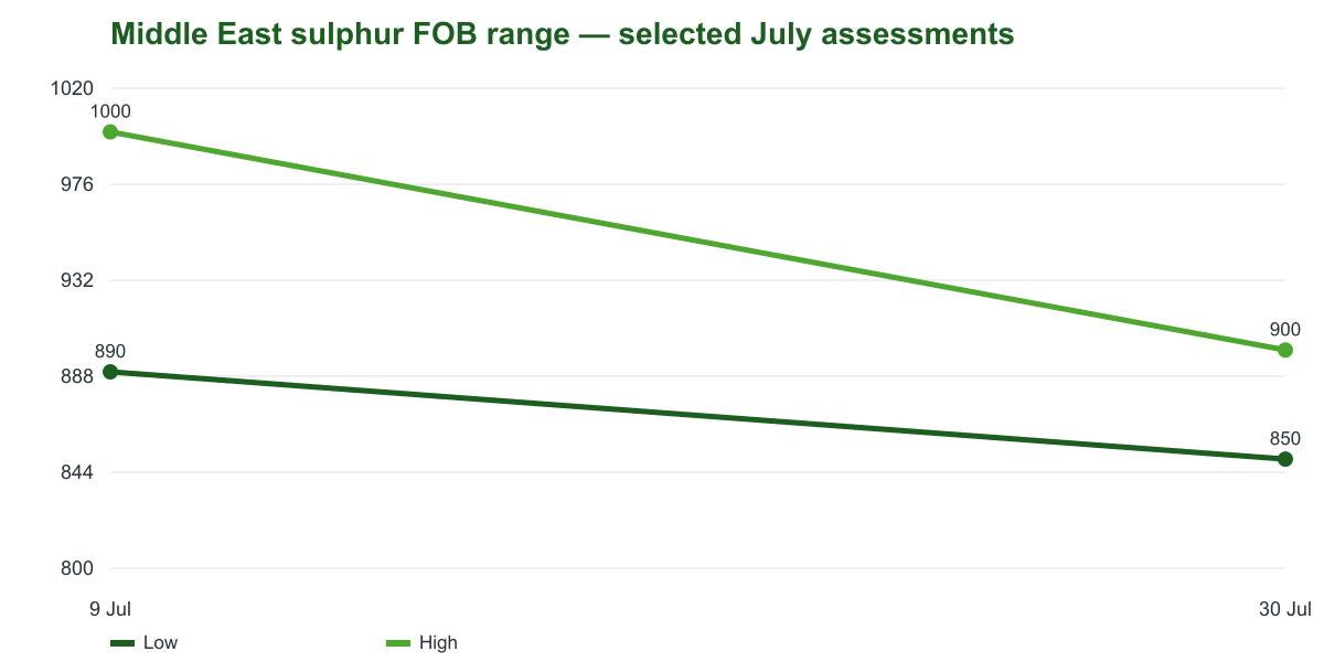 Figure 3. Selected Middle East sulfur FOB ranges
