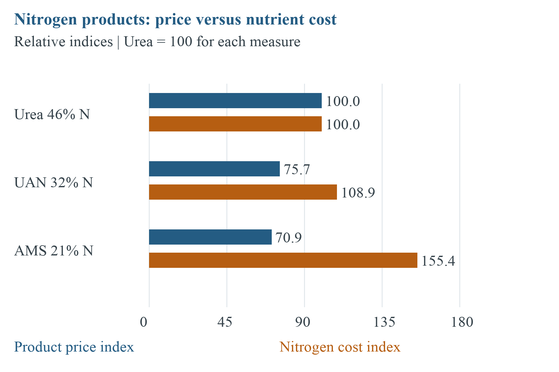 3. Nitrogen Market