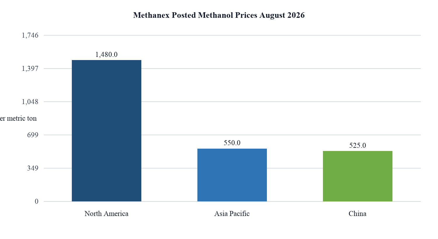 9. Methanol and Petrochemical Feedstocks