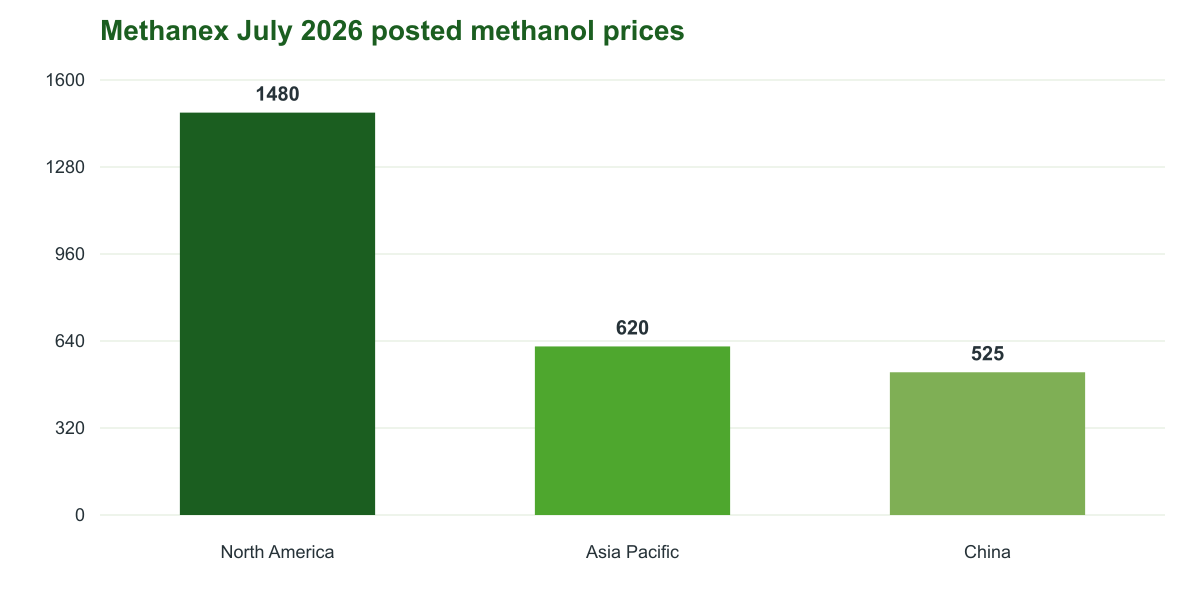Figure 5. Methanex July 2026 posted methanol prices
