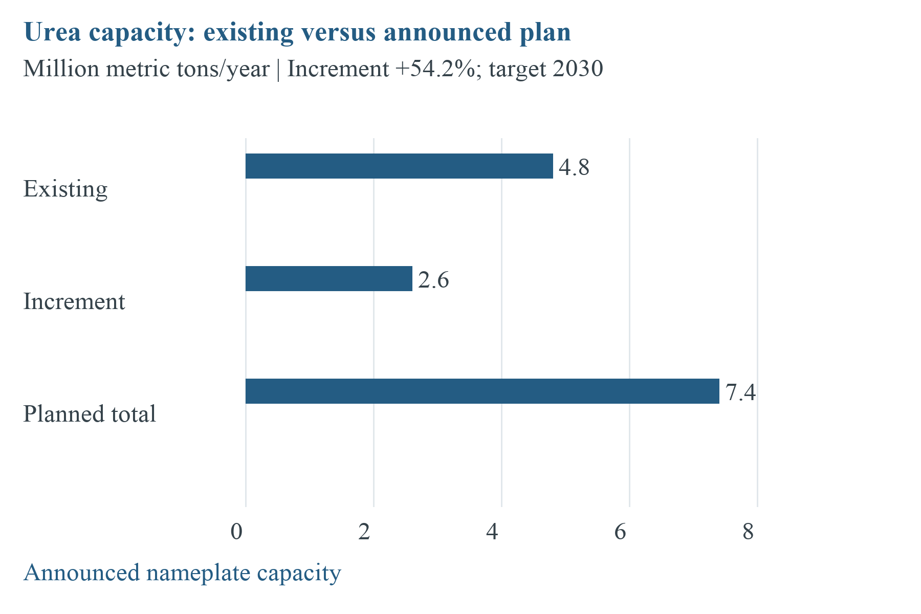 4. Ammonia Market