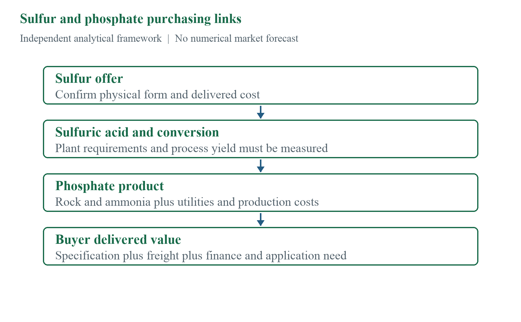 Sulfur exposure through the phosphate chain