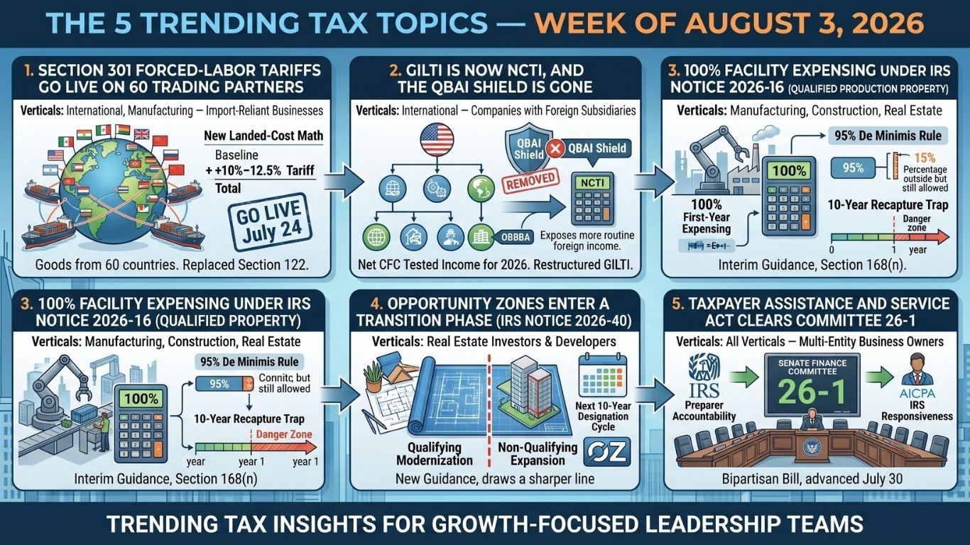 Five federal tax and trade developments are changing import costs, international structures, facility economics, real estate investments, and IRS administration.