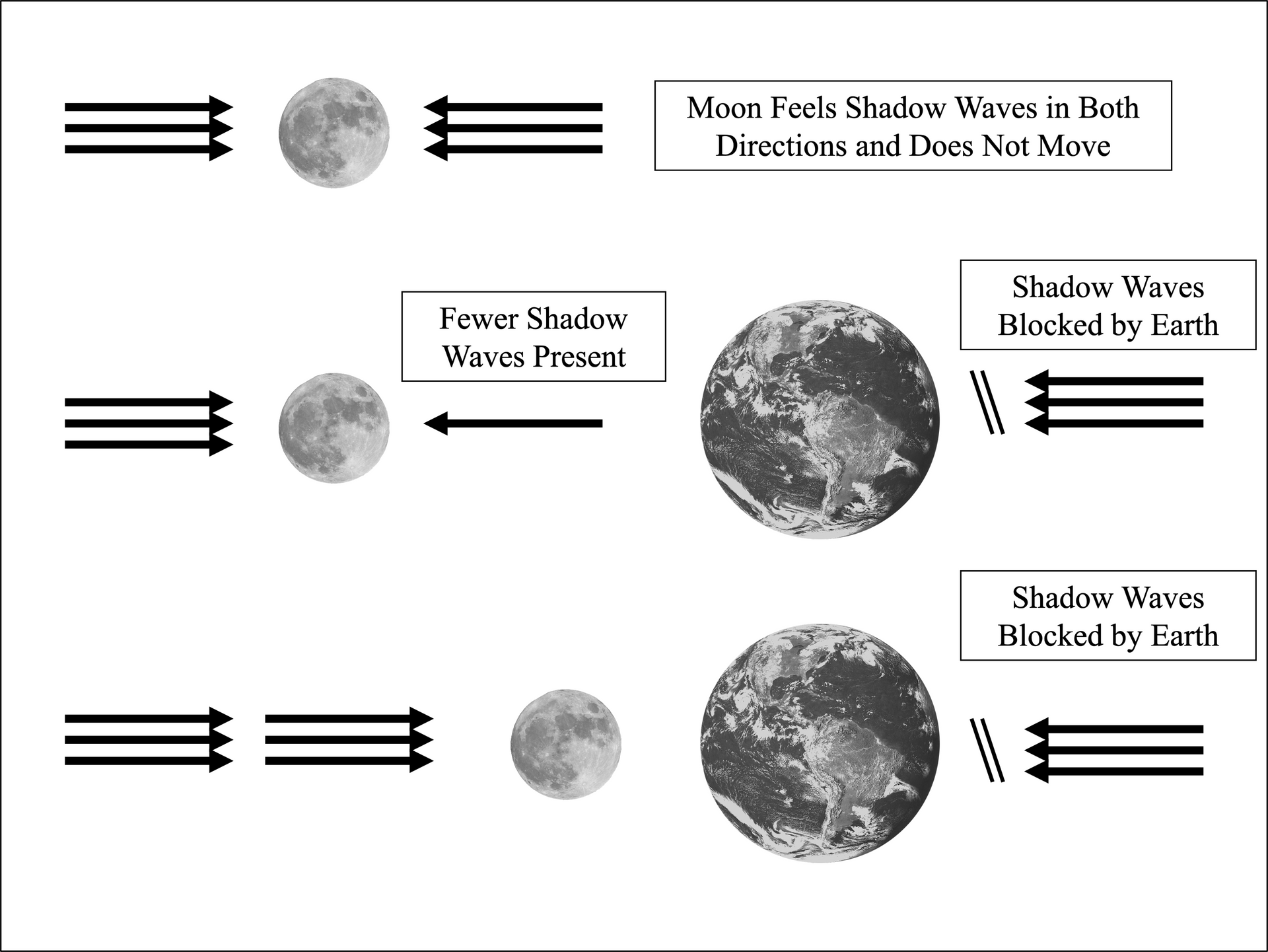 Figure – Planets, shadow waves, and gravity Figure – Planets, shadow waves, and gravity