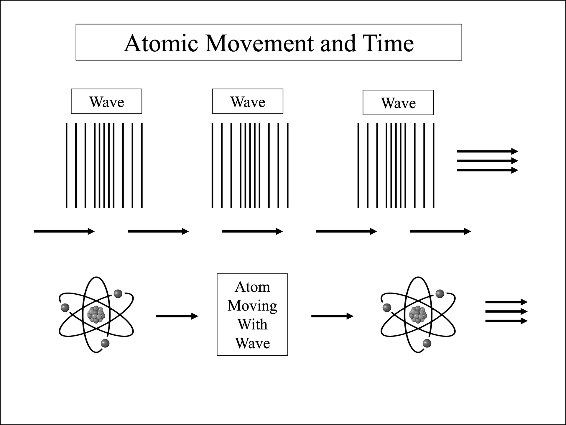 Figure – When an atom is moving the shadow waves traveling in the same direction exert less force on the electron, thus it moves slower and the atom ‘slows down.’  Time itself does not slow down, just the atom and everything that is dependent on atomic processes such as a moving clock