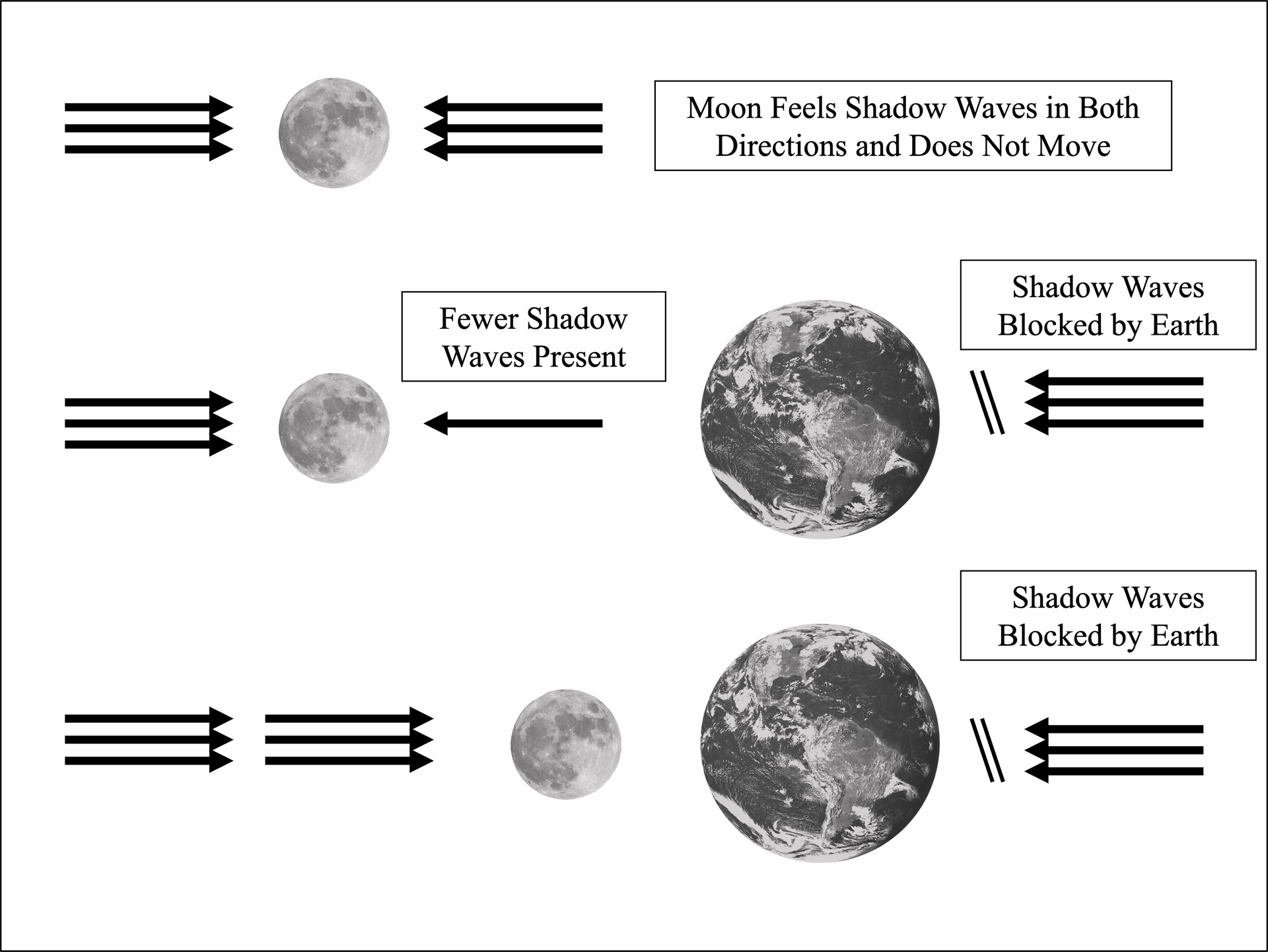 Figure – Planets, shadow waves, and gravity