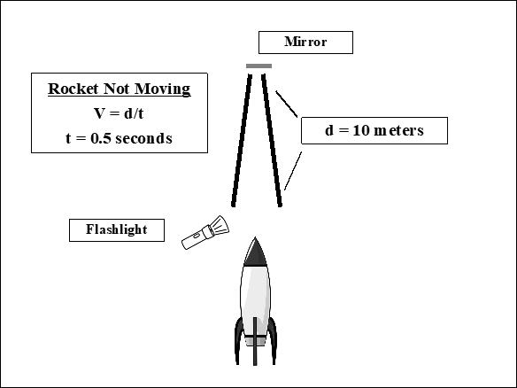 Figure – Picture of rocket ship and a light beam on a launch pad and not moving. 