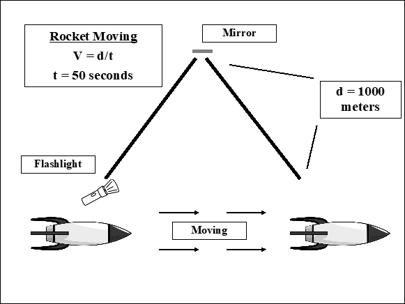 Figure – Picture of rocket ship and a light beam that is moving.