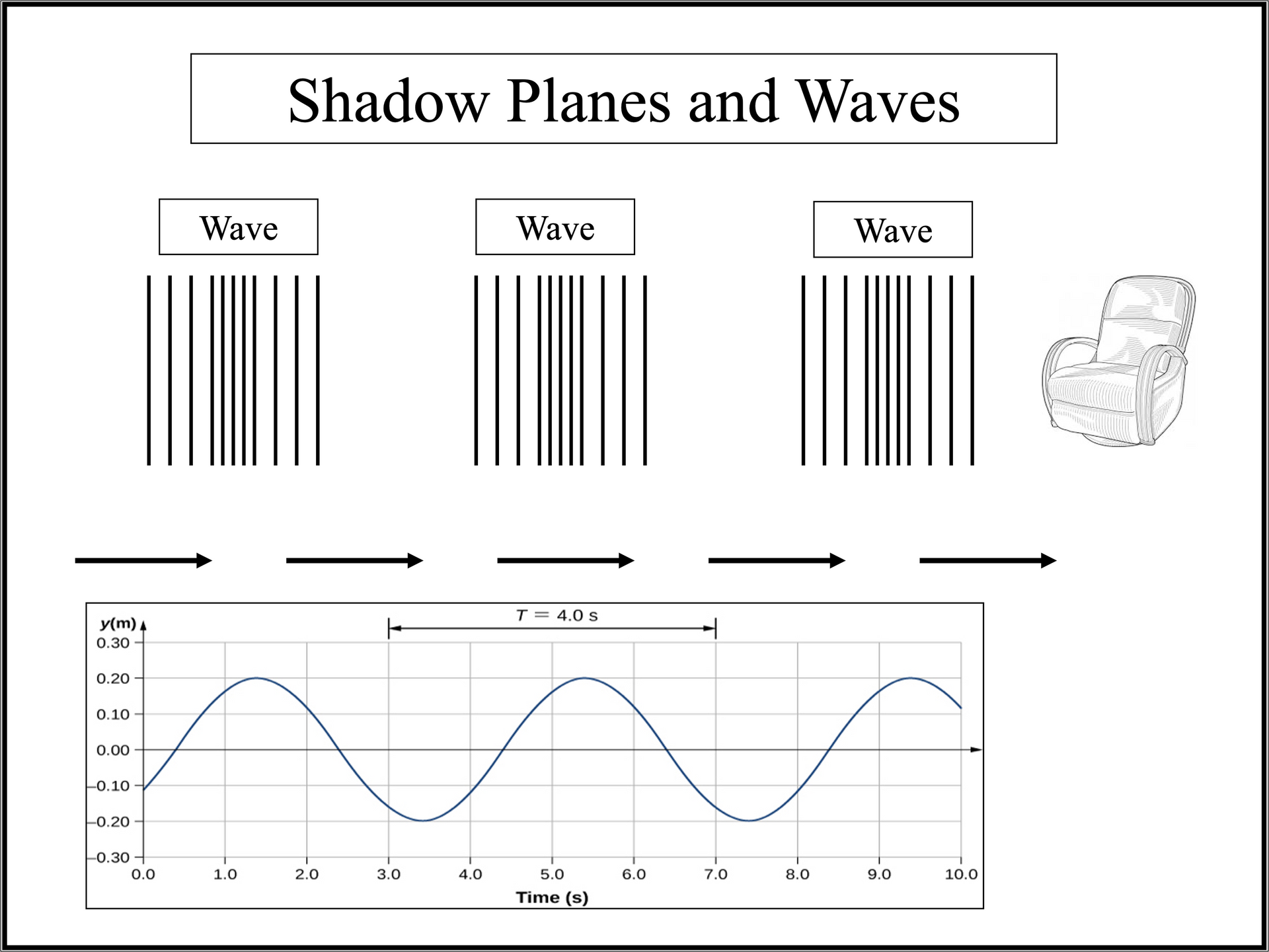 Figure – Schematic image of shadow planes moving from left to right at top.  Graph of shadow wave force at bottom (“Mathematics of Waves”, by Unknown Author, CC BY)