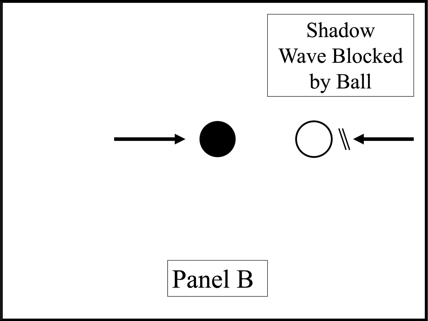 A diagram of a shadow wave blocked by a ball.